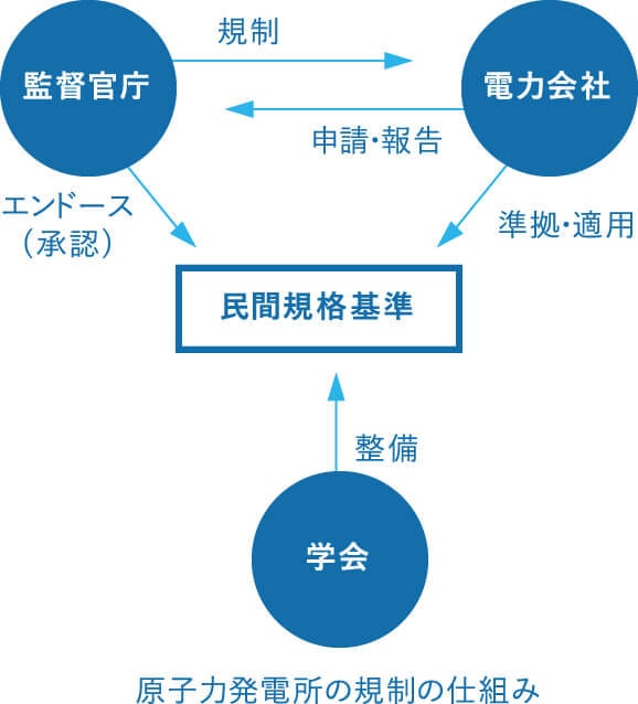 規格基準の検討・策定