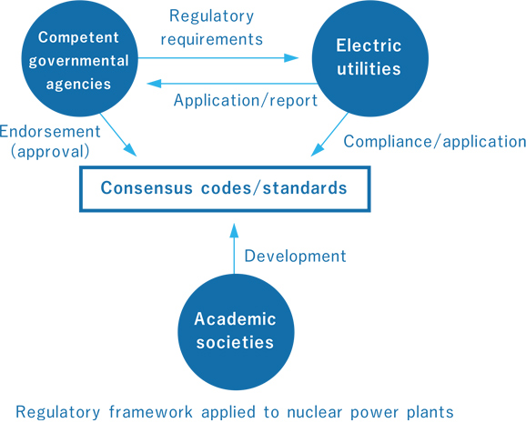 Examination and formulation of codes/standards