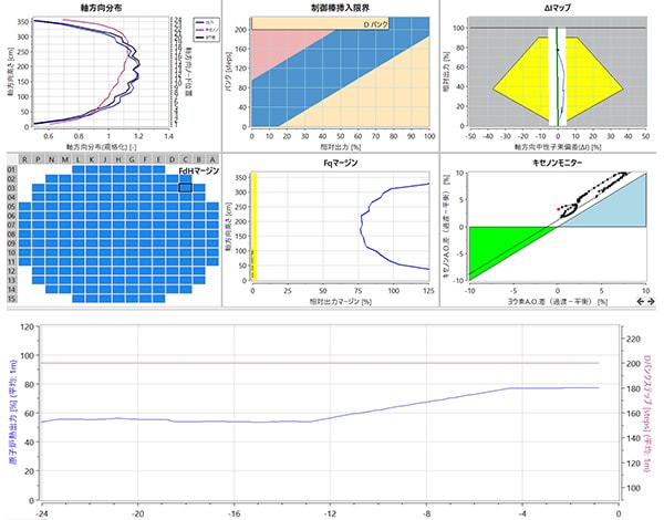 Reload core design and core physics