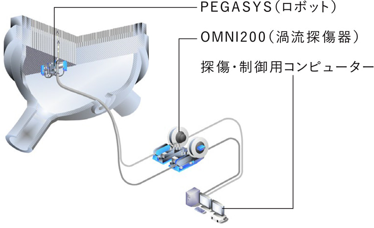 蒸気発生器伝熱管検査概略図