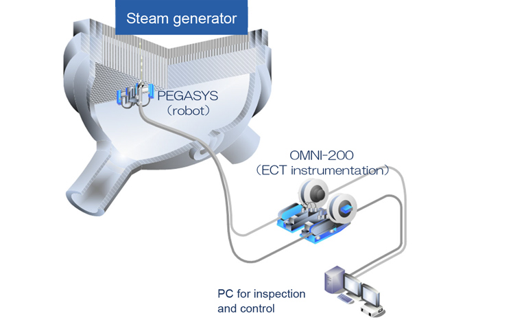 Schematic drawing of SG tube inspection system