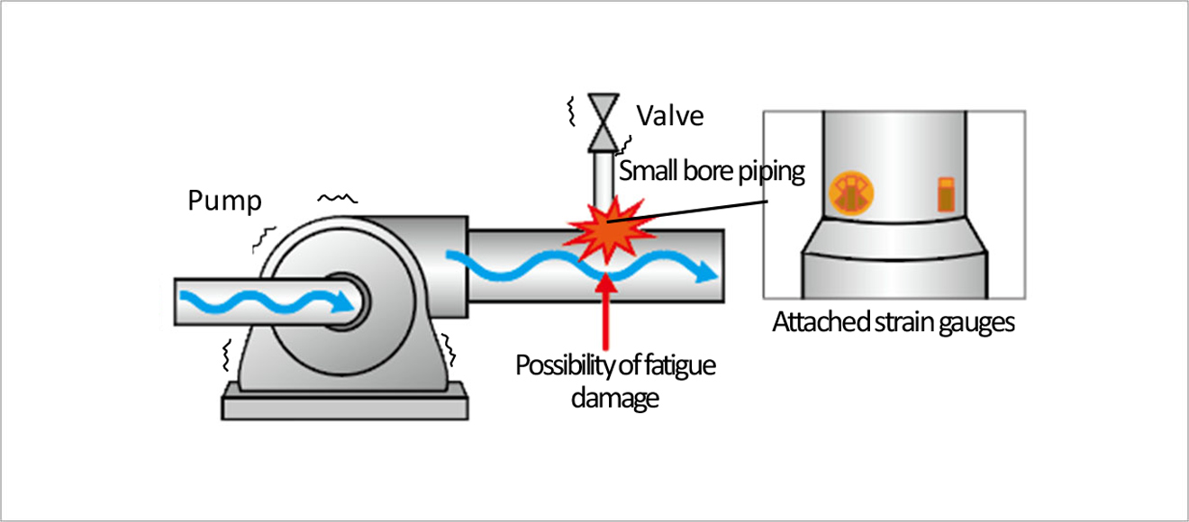 Piping Vibration Measurement