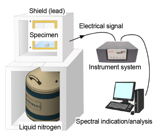 Ge pulse height analyzer