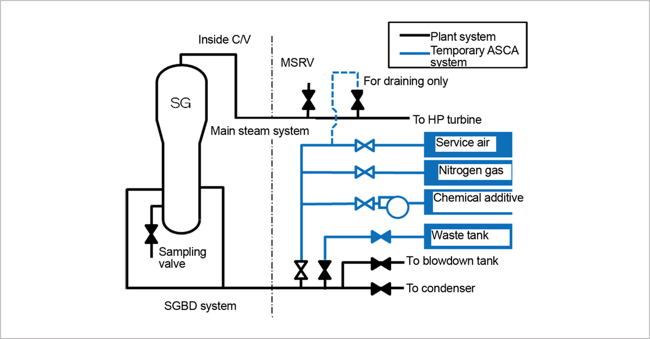 Schematic diagram of ASCA application