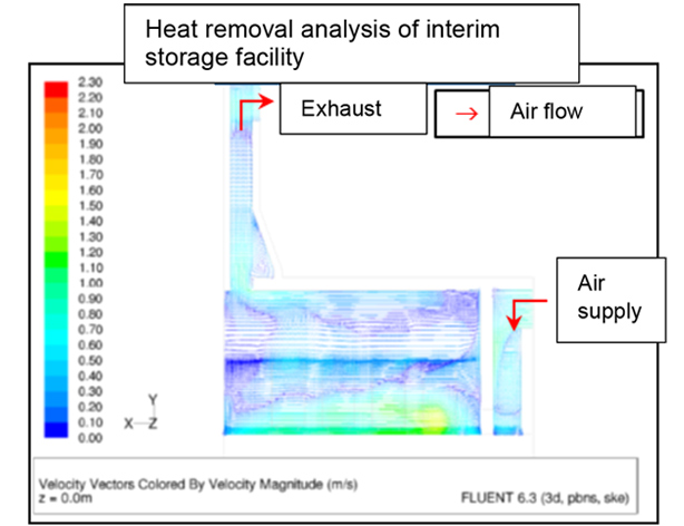 Design of Nuclear Fuel Cycle Facilities