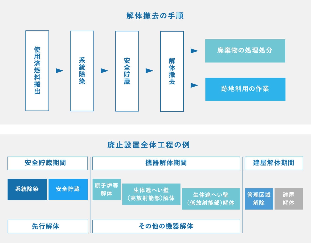 廃止措置計画