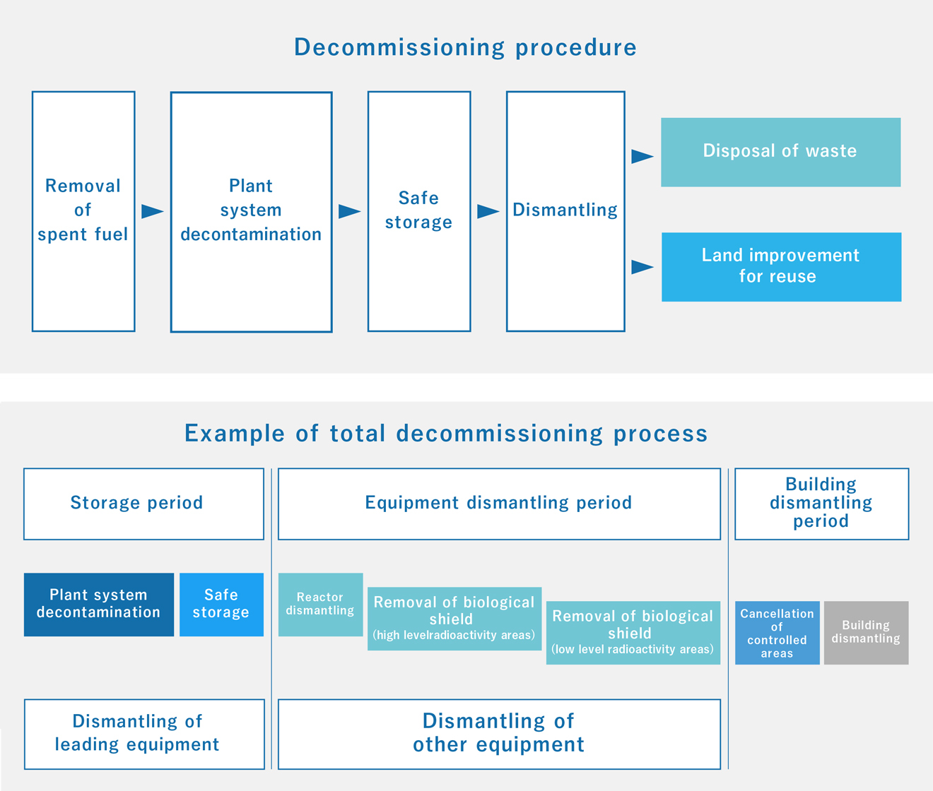 Decommissioning Plan