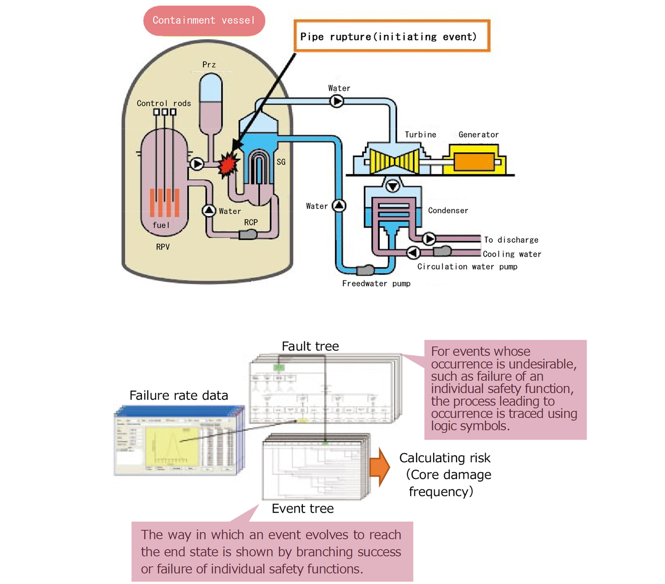 Development of PRA Models