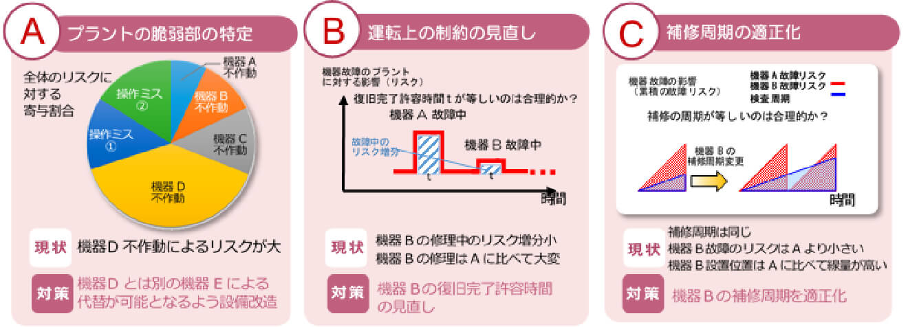 リスク情報活用