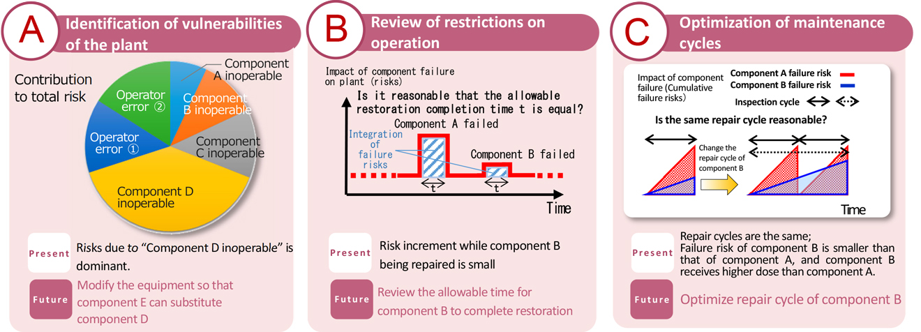 Risk-informed Approach