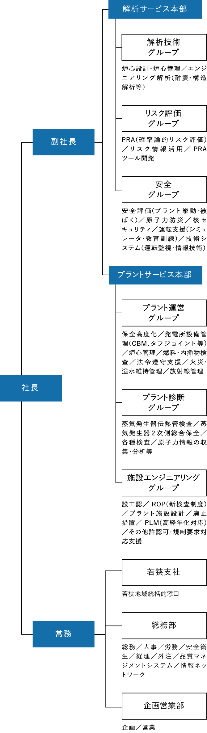 組織図