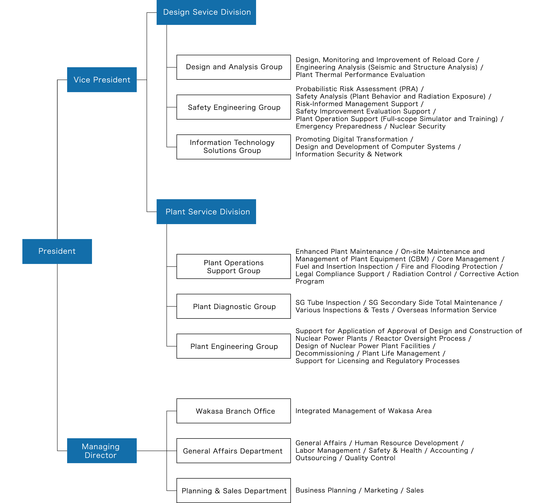 Organization chart