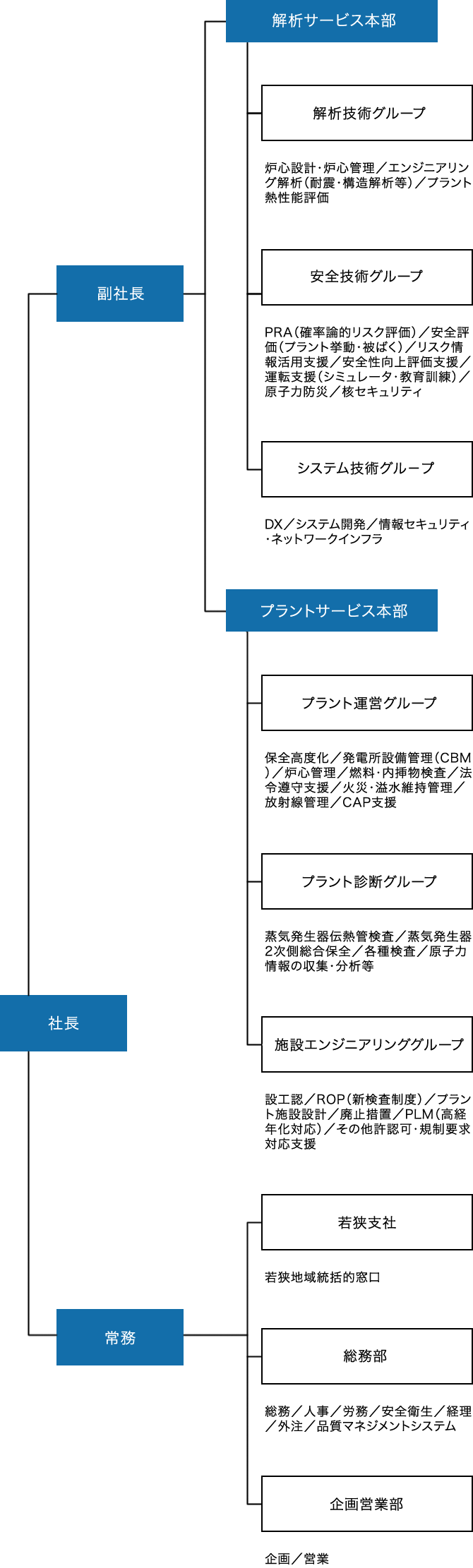 組織図